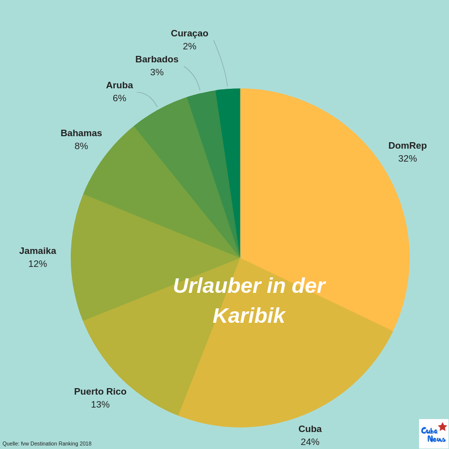 Kuchendiagramm: alle Urlauber in der Karibik 2017