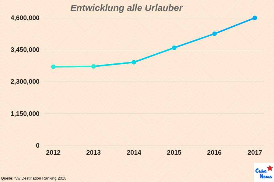 Graph: Entwicklung der Urlauber in der Karibik 2017