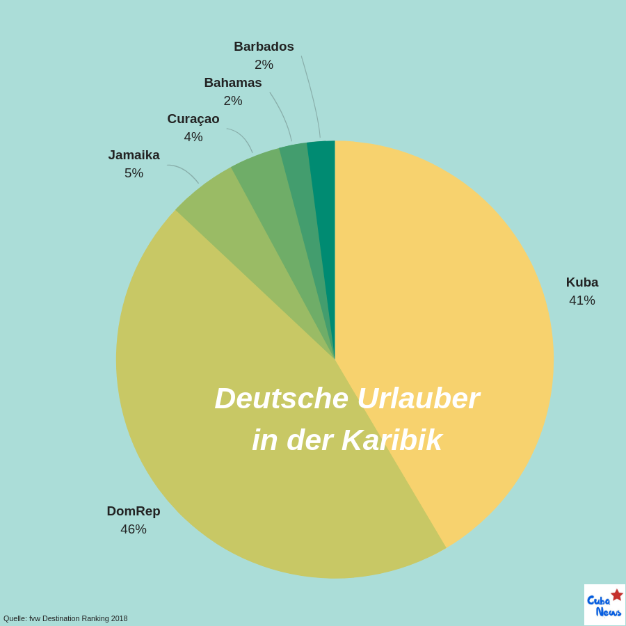 Kuchendiagramm: Deutsche Touristen in der Karibik 2017