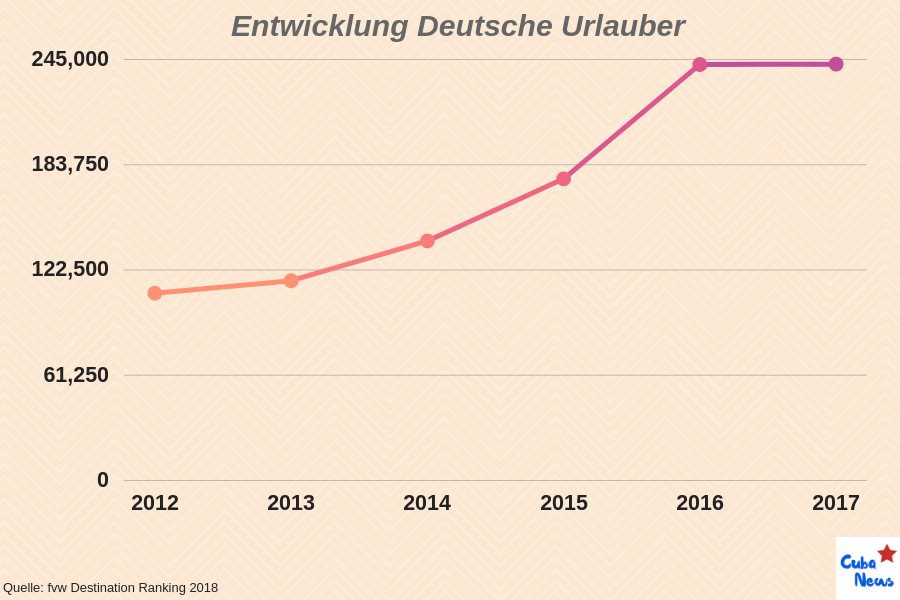 Graph: Deutsche Urlauber in Cuba, Entwicklung bis 2017