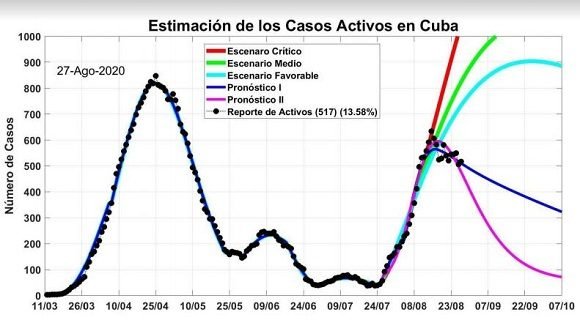 Grafik: Entwicklung der Corona-Fälle in Cuba, 2. Szenario