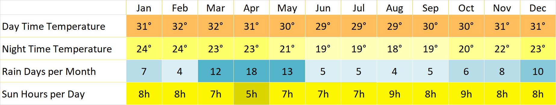 Table with the day and night time temperatures